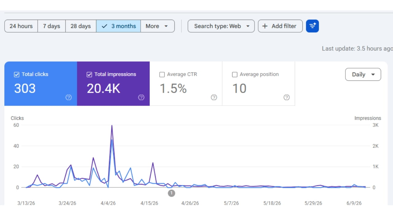 Organic Traffic Growth